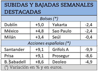 Mayores subidas y caídas bursátiles durante la semana pasada.